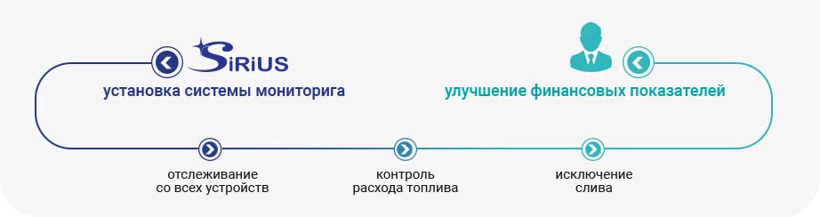 Установка ГЛОНАСС