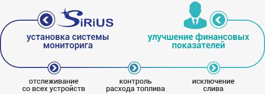 Установка ГЛОНАСС